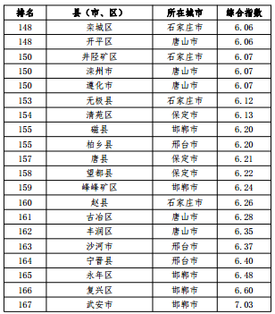 河北省空氣質量綜合指數排名