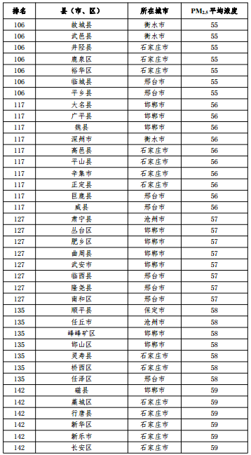 2020河北省167個縣（市、區）PM2.5平均濃度排名