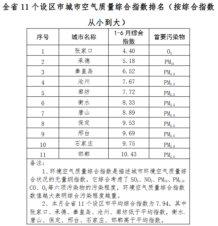  2 0 1 7 年上半年全省環境空氣質量 排名